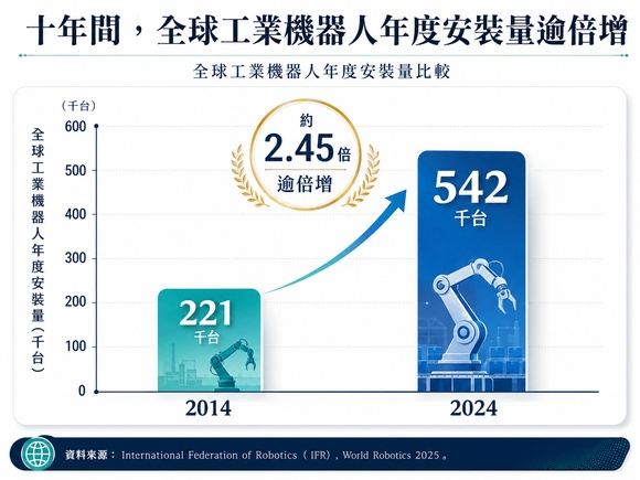 全球工業機器人年度安裝量在十年間逾倍增，機器人逐漸由效率設備轉為營運韌性工具。(資料來源:IFR World Robotics 2025)