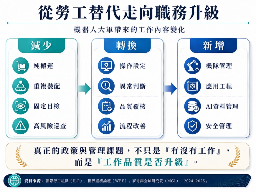 不同產業優先自動化的任務不同，搬運與危險巡檢通常比全面互動服務更早成熟。(資料來源:本刊整理)