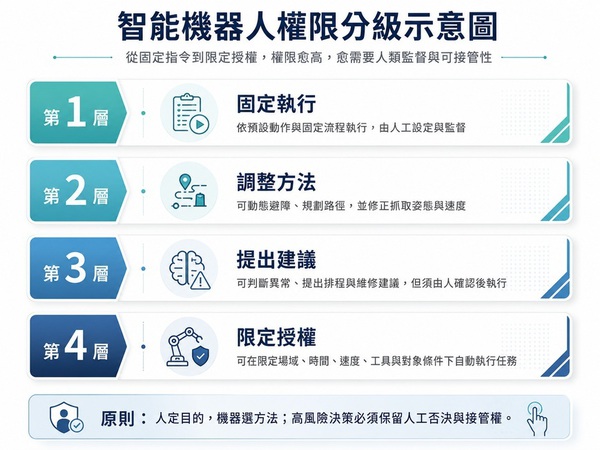 圖二 : 智能機器人權限四級架構。(資料來源:本刊整理)