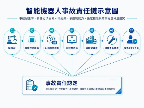 圖五 : 智能機器人事故責任鏈。(資料來源:本刊整理)