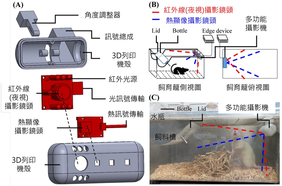 「AI電眼」的技術核心是整合影像感測、長時間紀錄、行為辨識及數據分析技術成研究儀器。