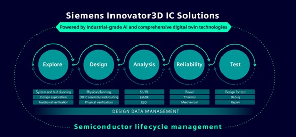 Innovator3D IC 整合 Explore、Design、Analysis、Reliability 與 Test 五大領域