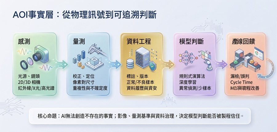 AOI事實層的工作流。