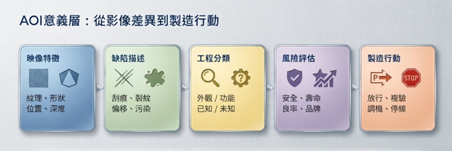 AOI意義層由影像特徵逐步連結到製造行動。