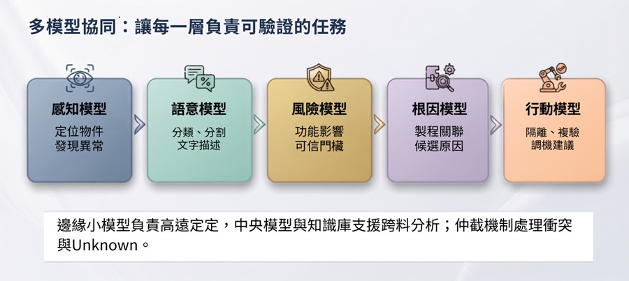 多模型協同可讓感知、語意、風險、根因與行動各自接受驗證。