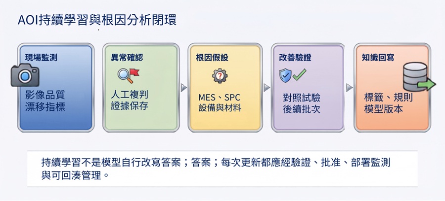 AOI的持續學習與根因分析應形成可驗證、可回滾的閉環。