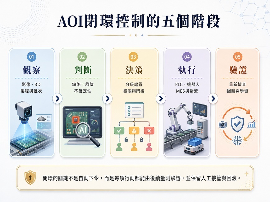 AOI閉環控制的五個階段，由觀察、判斷、決策、執行與驗證構成。