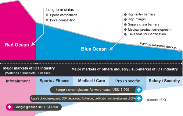 The market patterns for five wearable device applications are polarized.
