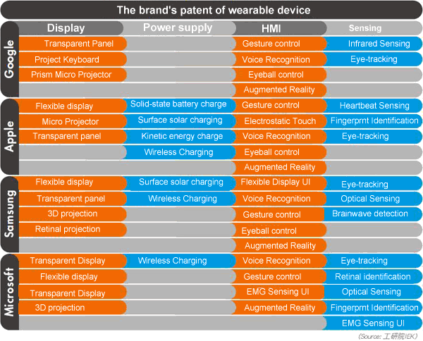 A layout of the major manufacturers’ patented wearable devices (Data Source: IEK)