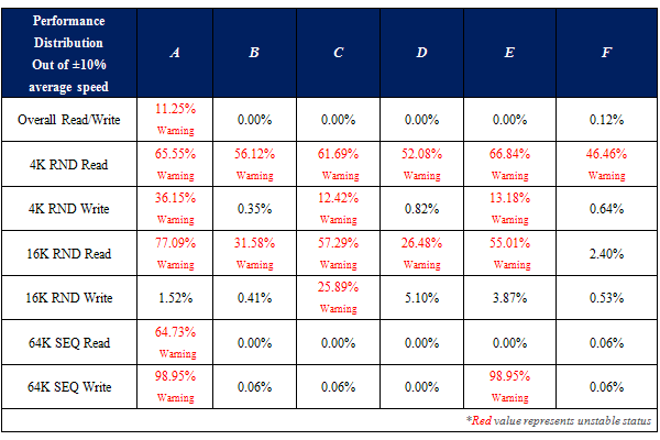 Comparison of Performance Stability Test I.