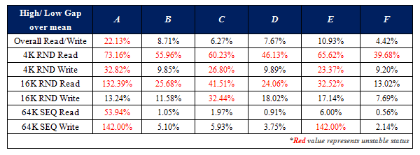 Comparison of Performance Stability Test II.