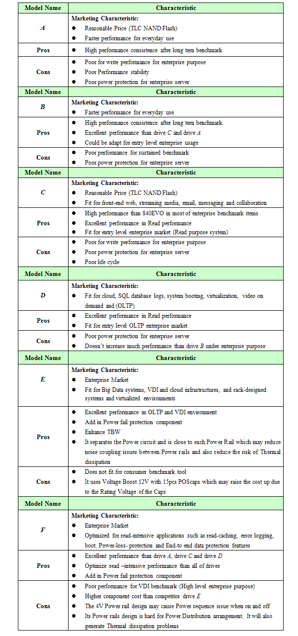 Competitive Analysis of All DUTs