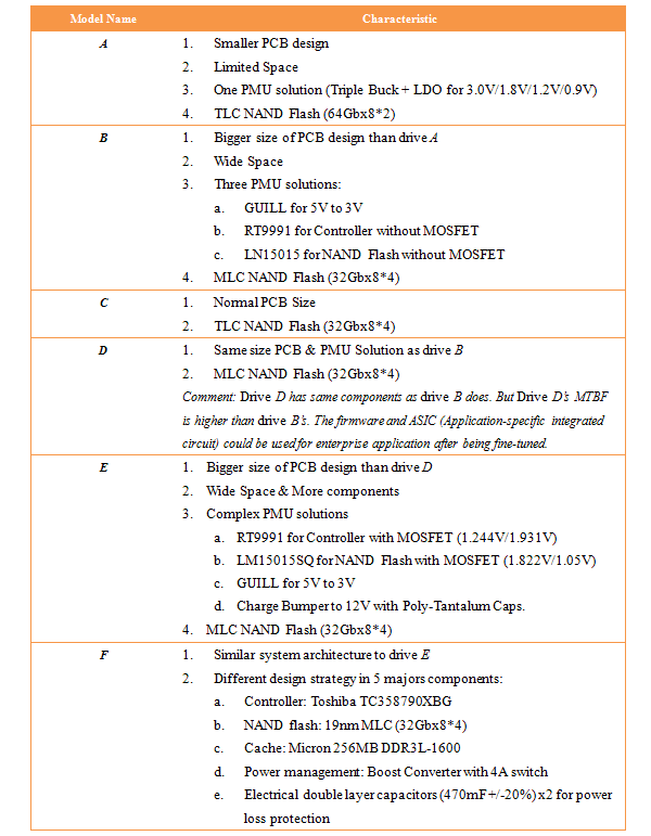 6 DUTs’ Hardware Components