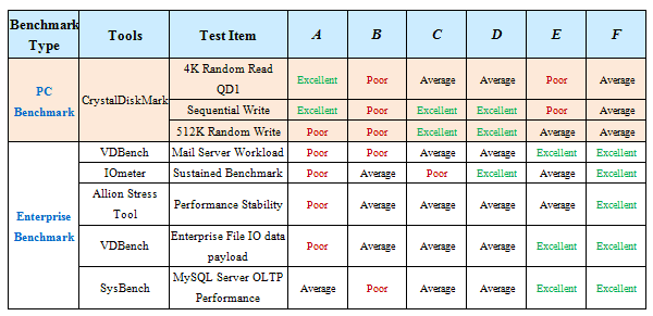 Consumer Benchmark VS. Enterprise Benchmark