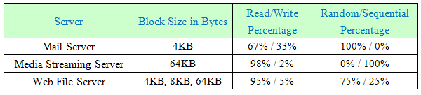 Test Structure of Server Workload