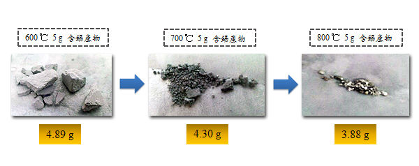 利用800℃高溫鍛燒的方式還原錫，取得純度99.96%的高純度錫