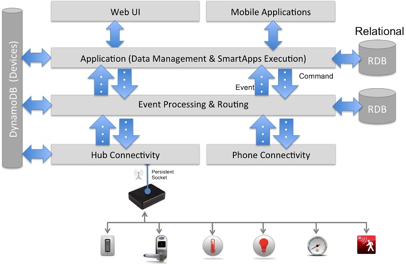 SmartThings架構。