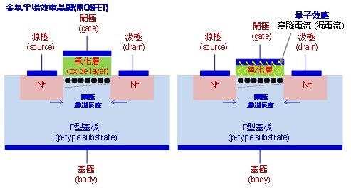 閘極穿隧電流（漏電流）示意圖  <資料來源:資策會MIC>