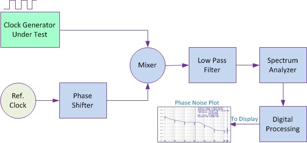 相位雜訊測量