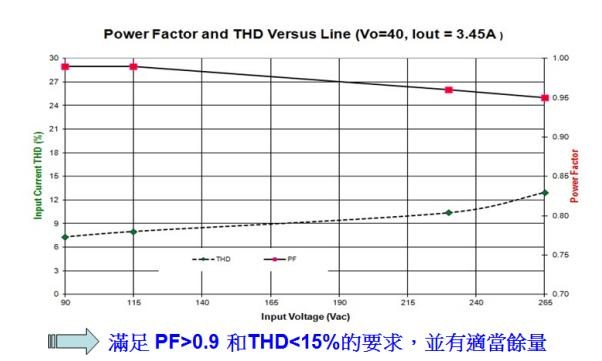 安森美半導體150 W路燈參考設計的功率因數及THD符合設計目標