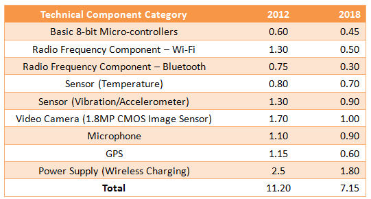 Predicted Wearable Components Princes (Unit: US$)( Data source: Gartner)