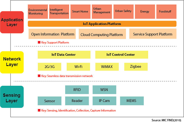 Structure of IoT