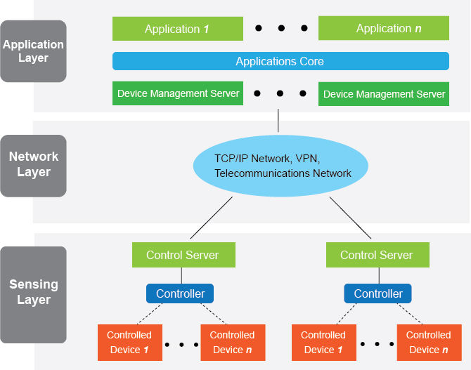 Technology structure of IoT