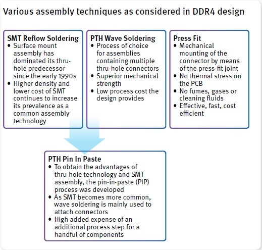 DDR4設計中的多種組裝技術