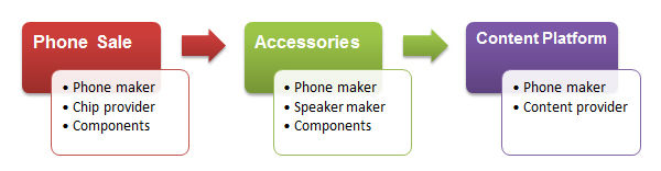 The value chain of mobile music market
