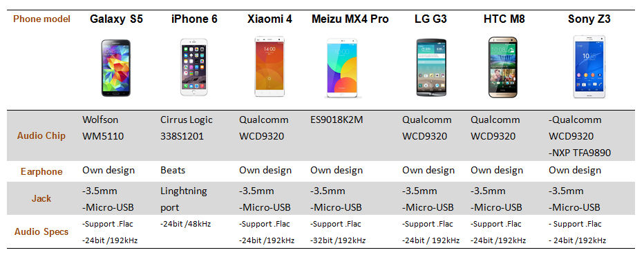 The audio feature list of  the major smartphone