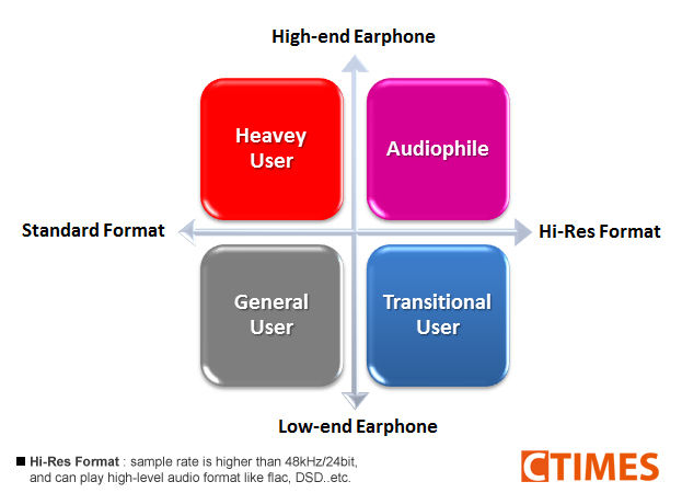 The market segments of music phone