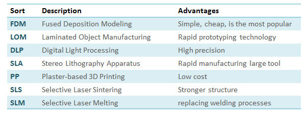 Types of 3D printing technology