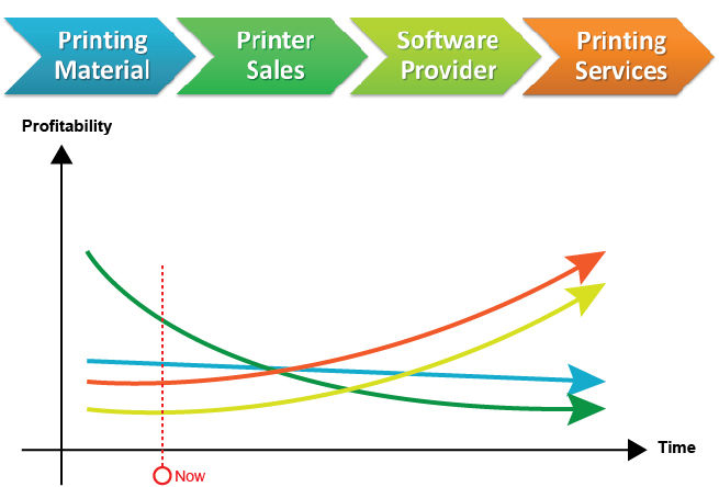 Value Chain and Profitabilitly of 3D printing