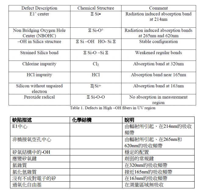 UV區域中高氫氧基光纖的缺陷