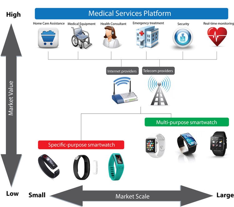 The market value of medical smartwatches