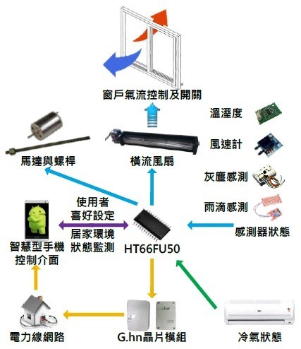 系統架構圖
