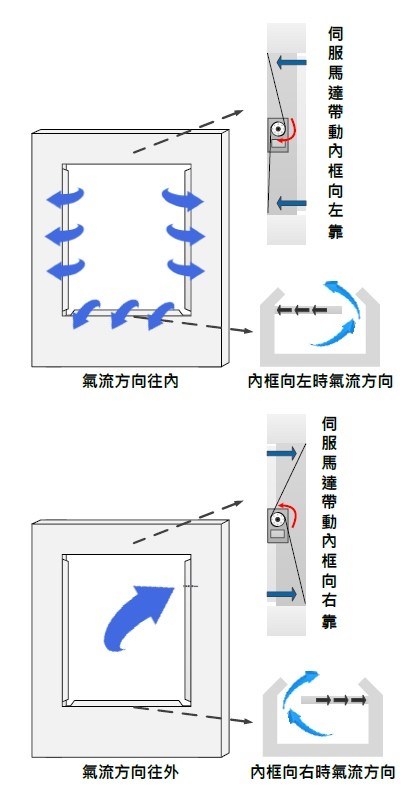 機構控制圖