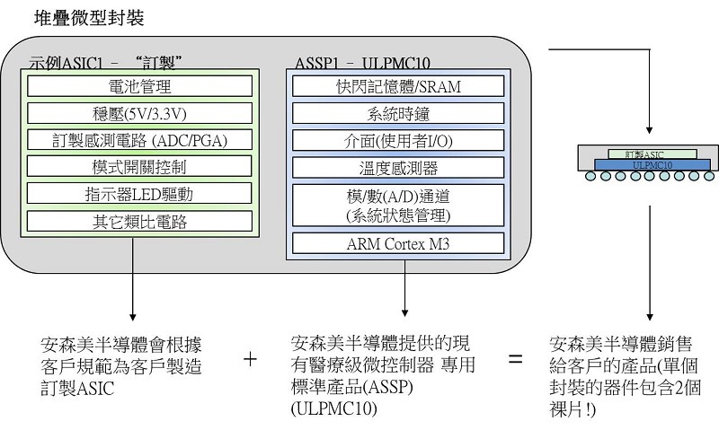 安森美半導體Struix產品示例