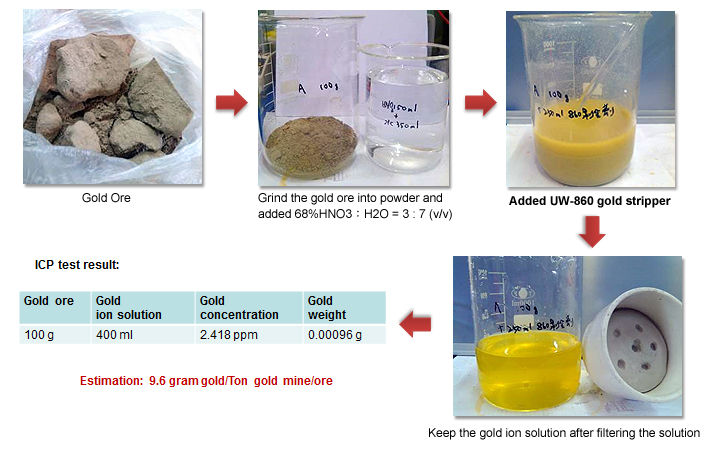 Using the UW-860 Chemical Gold Stripper, UWin Nanotech has successfully increased the gold refining ratio by 20% for gold minerals.