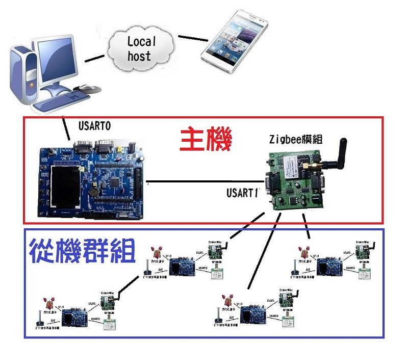 主機、從機關係圖