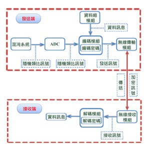 ：動態密碼架構圖