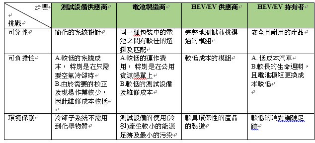 各類廠商的解決方案—步驟與挑戰