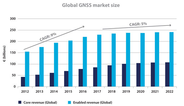 Global GNSS Market Size, from GNSS Market (Source: gpsworld.com)