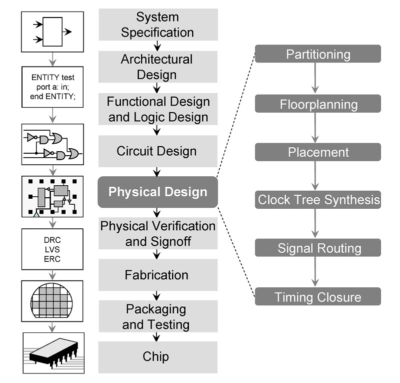 引進先進製程後，若要讓晶片良率有所提升，Design Rule與設計流程的重要性不言可喻。（Source：www.wikiwand.com）