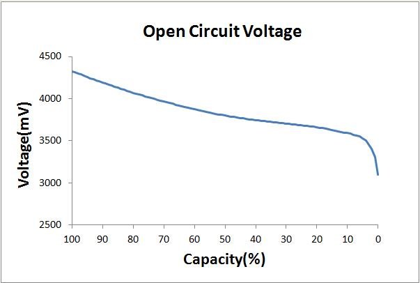 藉由參照電池參考表由測得的電壓推斷電池剩餘電量