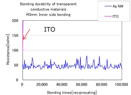 Test showing ITO and AgNW bent at 3mm radius. Data courtesy: Nissha Printing Company, Japan