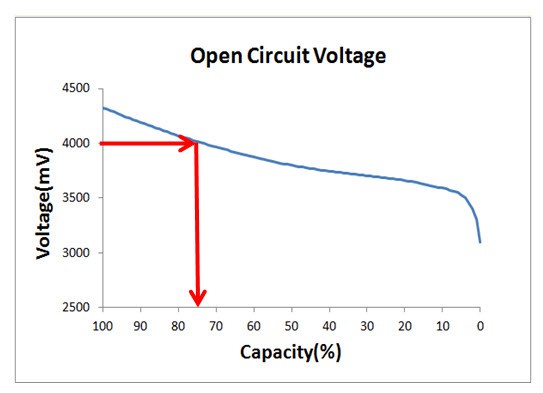 藉由參照電池參考表由測得的電壓推斷電池剩餘電量