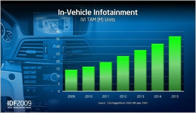 車載資訊娛樂系統市場逐年攀升。