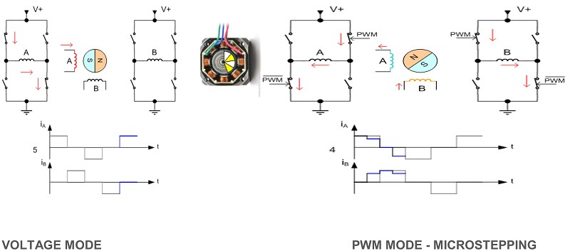 VOLTAGE MODE 電壓模式（左）；PWM MODE – MICROSTEPPING　PWM模式—微步進（右）