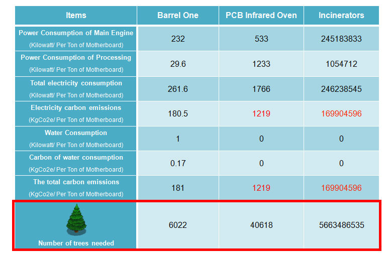 Barrel One所產生的碳總量，遠低於使用傳統紅外線烤板機，平均處理一噸的電腦主機板，僅會產生181(KgCo2e)，只有傳統方式的十分一不到。